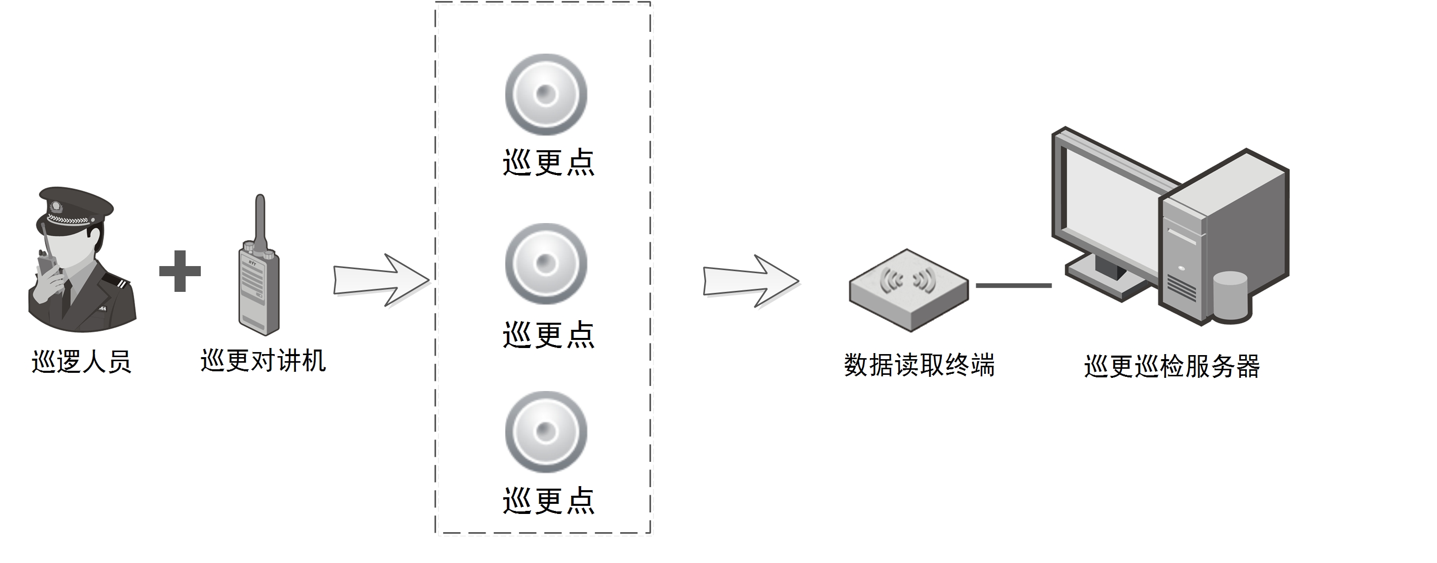 數(shù)字無線對講機巡更系統(tǒng)